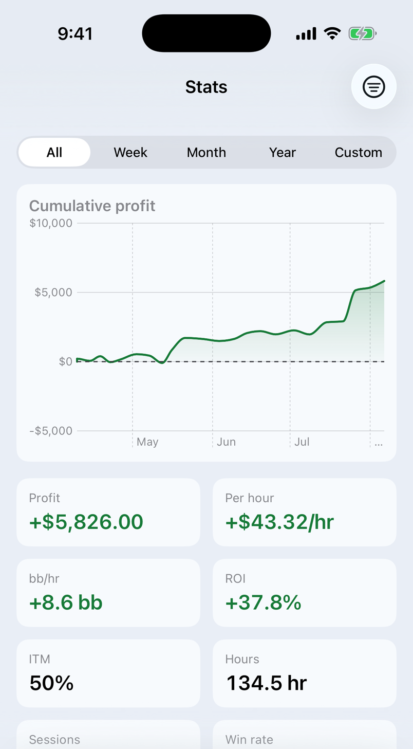 ChipLog stats screen: a cumulative profit chart and cards for profit, per hour, bb/hr, ROI, ITM and hours.